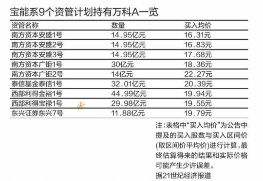 万科跌跌不休 宝能7个资管计划出现浮亏|万科|