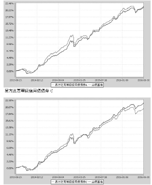 易方达高等级信用债债券型证券投资基金2016