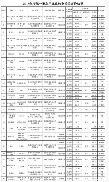如何选购安全座椅?中汽研C-NCAP最新测评结