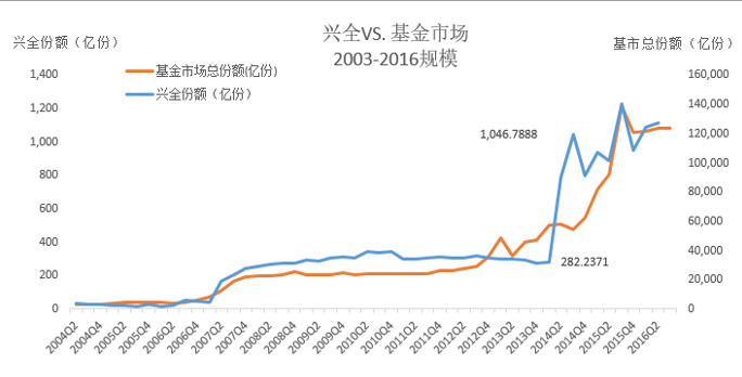 良心基金总经理坚守13年后奔私,麾下产品回报