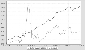 上投摩根纯债添利债券型证券投资基金2016第