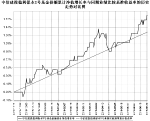 中信建投稳利保本2号混合型证券投资基金201
