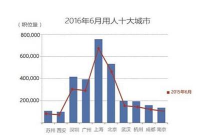 前程无忧发布2016上半年就业行情报告_fina|前