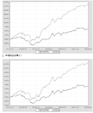中银纯债债券型证券投资基金2016第二季度报