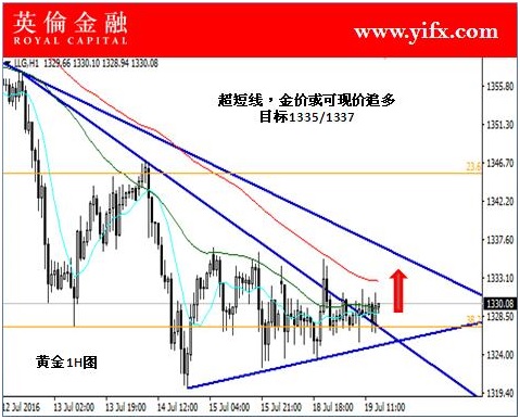 英伦金融:今日现货黄金交易解盘关注及做单专