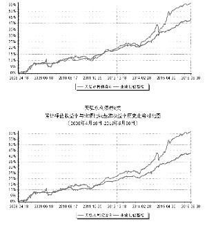 天弘永利债券型证券投资基金2016第二季度报