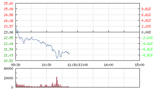 快讯:有色股震荡下挫 怡球资源逼近跌停