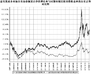嘉实优质企业证券投资基金更新招募说明书摘要
