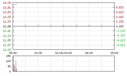 龙洲股份今日复牌拟12.4亿并购加码物流业务