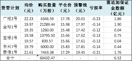 宝能5个资管计划击破警戒线 269笔大单拉升自