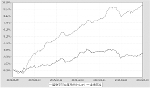 国联安双佳信用债券型证券投资基金(LOF)201