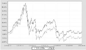 广发中证养老产业指数型发起式证券投资基金2