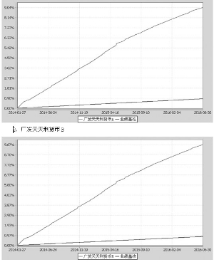 广发天天利货币市场基金2016第二季度报告|基