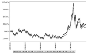 大成中证红利指数证券投资基金2016第二季度