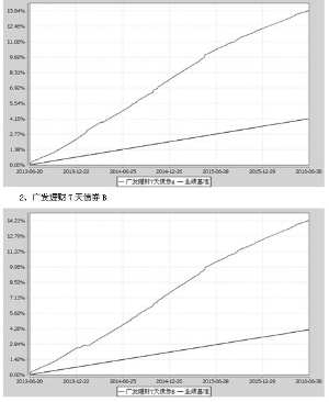 广发理财7天债券型证券投资基金2016第二季度