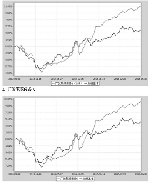 广发聚源债券型证券投资基金(LOF)2016第二季