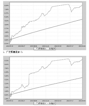 广发聚惠灵活配置混合型证券投资基金2016第
