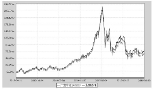 广发中证500交易型开放式指数证券投资基金2