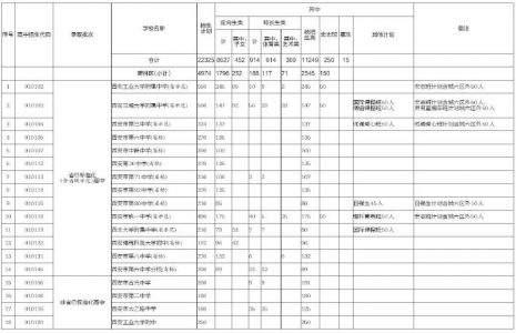 2016年西安市城六区公办普通高中招生计划