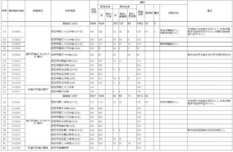 2016年西安市城六区公办普通高中招生计划