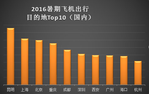 去哪儿网发布2016暑期出行大数据 出境机票价