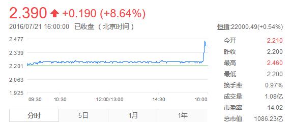 传中国神华与中广核商讨合并 中广核H股大涨