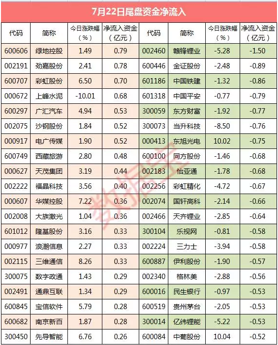 4股尾盘资金净流入超6000万元