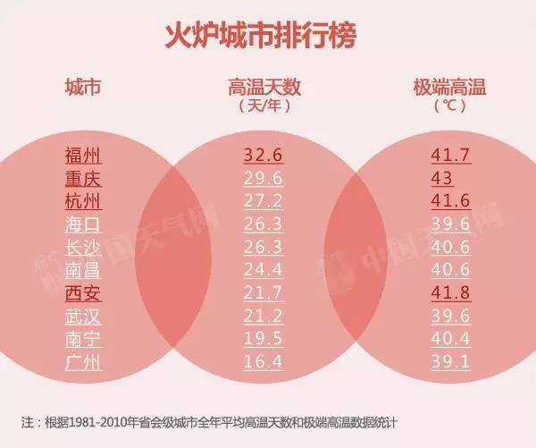 今年最凶猛高温将来袭 或覆盖1/6国土波及7亿人