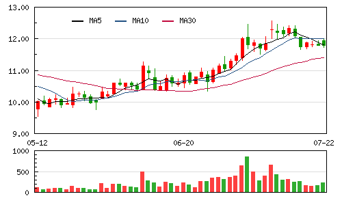 航天机电预计上半年业绩扭亏为盈 受益于光伏