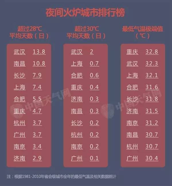 今年最凶猛高温将来袭 或覆盖1/6国土波及7亿人2