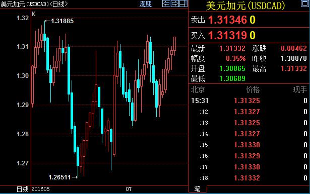 油价下行拖累商品货币,美元兑加元扩大涨幅至