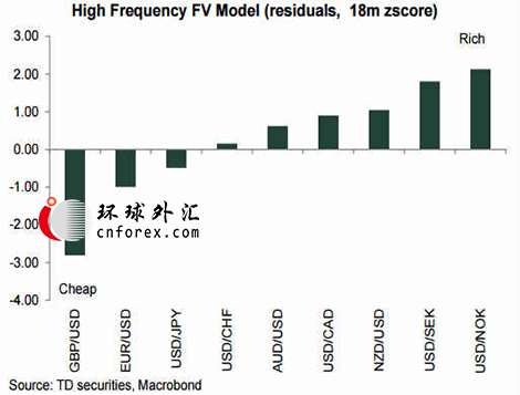 道明证券:澳元和纽元被高估 建议做空纽元|纽元