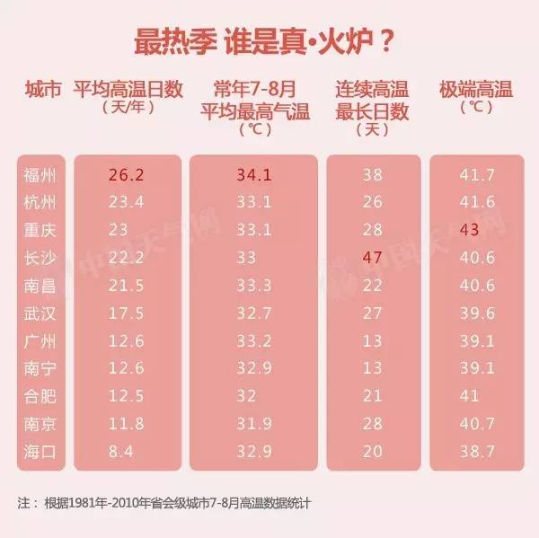 今年最凶猛高温将来袭 或覆盖1/6国土波及7亿人5