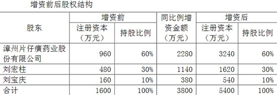 片仔癀将分三年对陕西麝业认缴增资2280万元