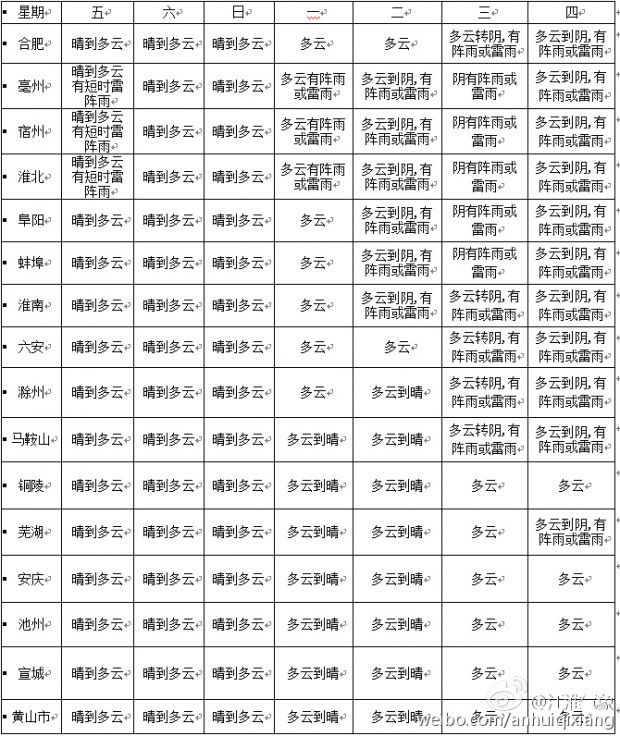 安徽发布高温黄色预警 未来3天大部分地区气温