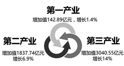 杭州人均gdp_2019上半年杭州gdp(3)