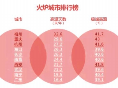 注：根据1981—2010年省会级城市全年平均高温天数和极端高温数据统计