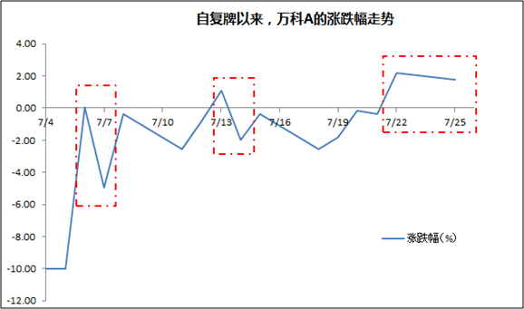 复牌以来,万科A 第一次主力净流入达5.44亿,早