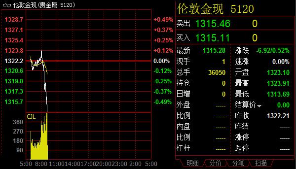 黄金盘中快速跳水，短线追空需谨慎