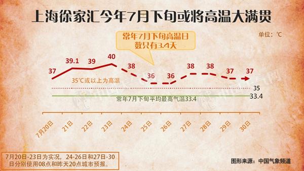 上海杭州等突破40℃ 南方高温月底前难解|高温