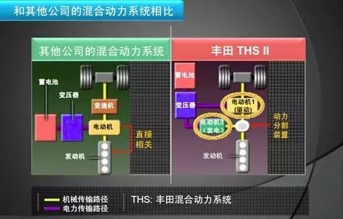 混合动力汽车到底是如何省油的？