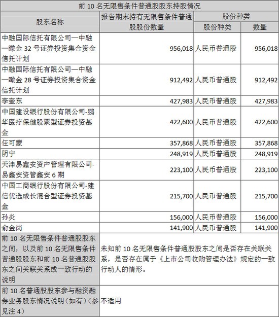 鹭燕医药更正半年报 中融信托为无限售普通股