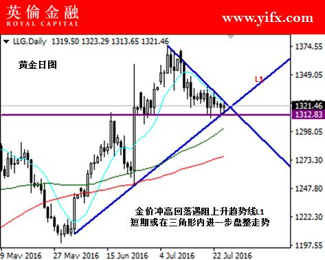 英伦金融: 今日贵金属黄金投资行情走势分析及