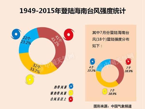 数据告诉你登陆海南的台风有多强?|台风|海南|