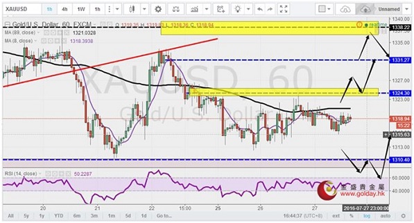 金盛贵金属:金银维持震荡,等待美联储发声-
