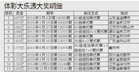 体彩大乐透爆出2.14亿巨奖 为史上第11个亿元