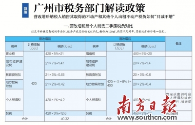 广州市民二手房交易税费减负超千万|二手房交