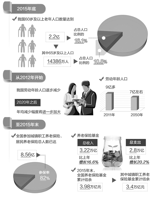 人社部:渐进式延迟退休年龄政策基于我国人口