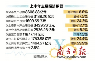 深圳gdp上半年_深圳各区gdp排名2020(3)