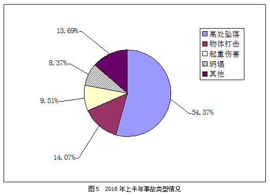 2016年上半年房屋市政工程生产安全事故情况